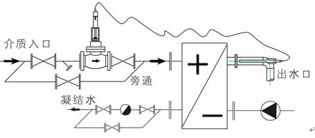 自力式温控调节阀